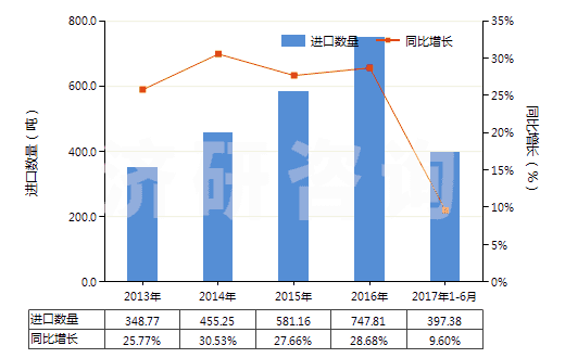 2013-2017年6月中國氯(HS28011000)進口量及增速統(tǒng)計